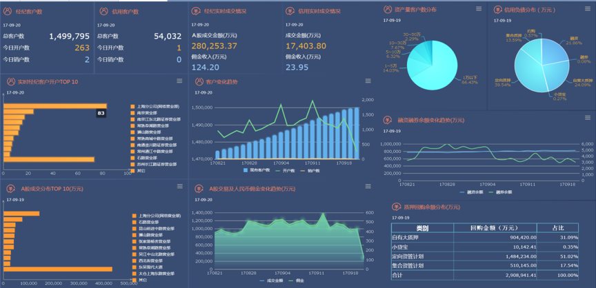東吳證券 數(shù)據(jù)管理賦能運(yùn)營(yíng)，自主開(kāi)發(fā)降本150萬(wàn)元